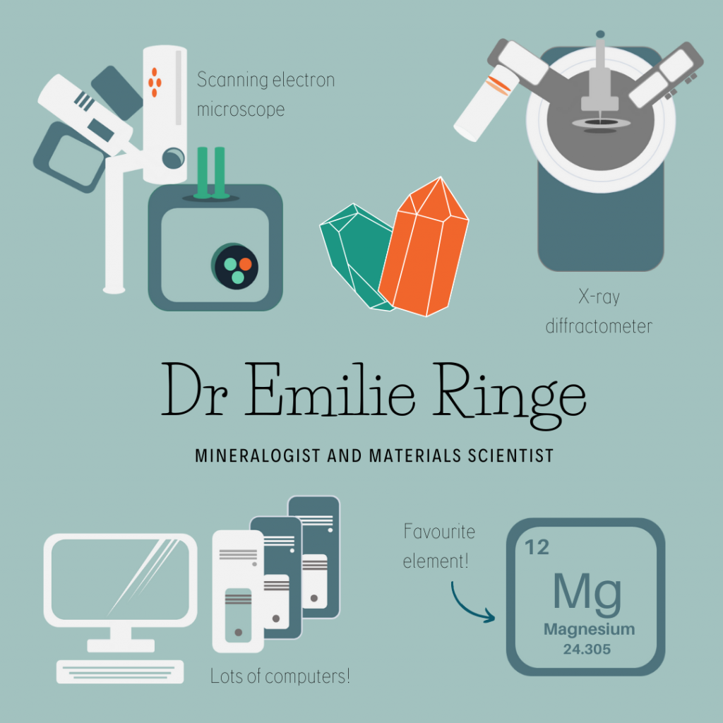 Illustration showing Emilie's equipment as follows: Scanning electron microscope, X-ray diffractometer, magneisum (favourite element), lots of computers